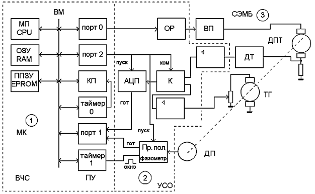 Структурная схема микропроцессорной системы