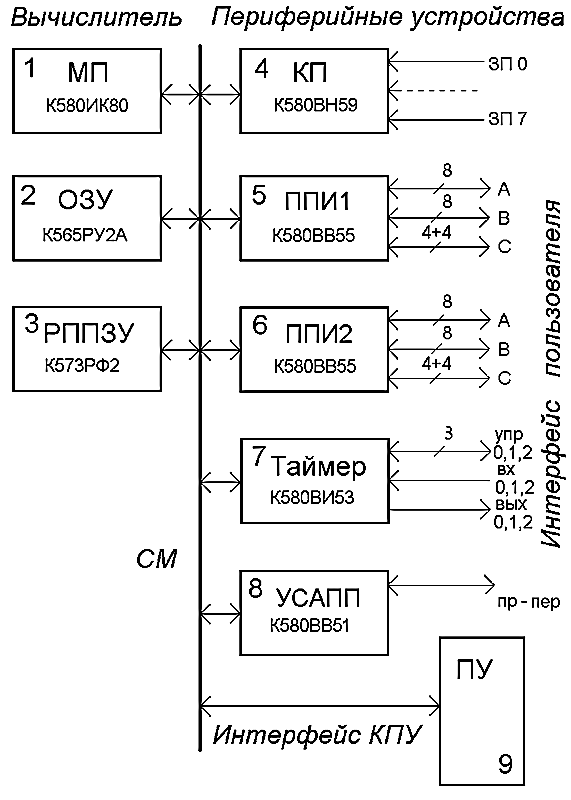 Функциональная схема микроконтроллера