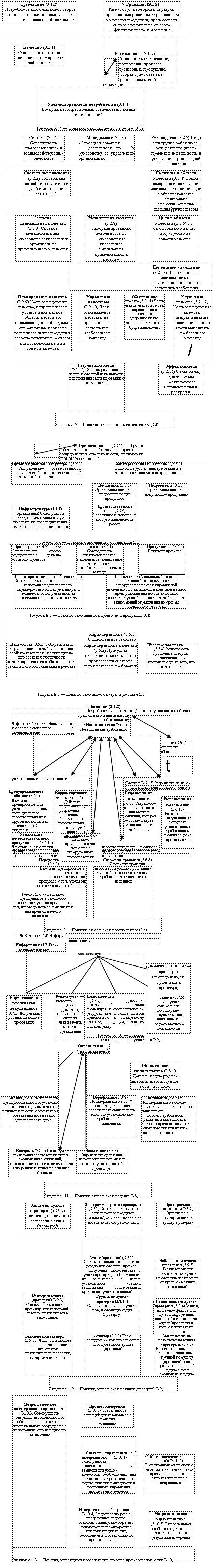 Согласно исо 9000 2005 процесс становится подобен проекту когда квалифицируется как