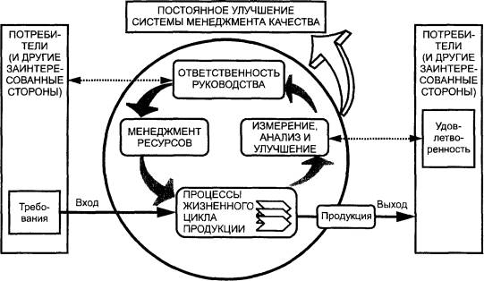 В гост р исо 9001 2015 применен процессный подход. Он включает ГОСТ Р ИСО